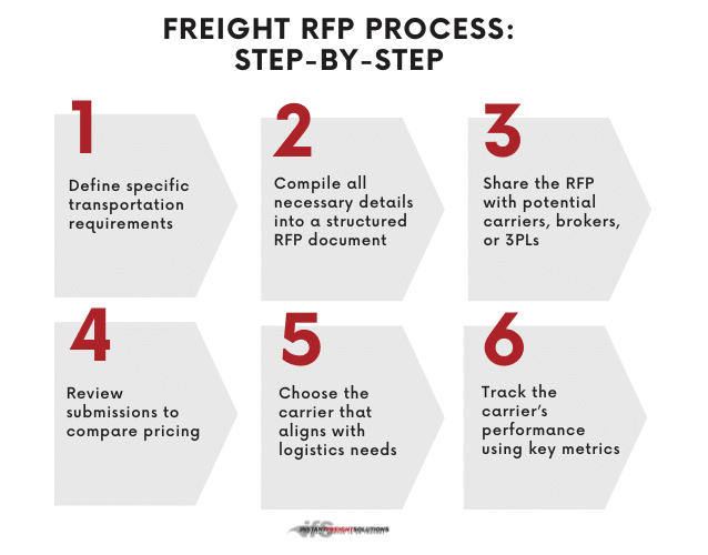 steps in the freight RFP process