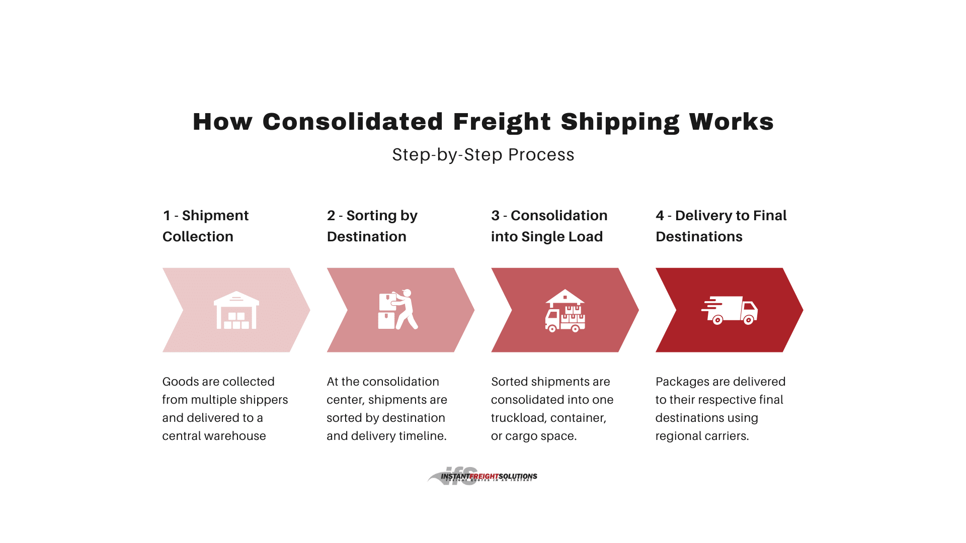 how does consolidated freight shipping work infographic 